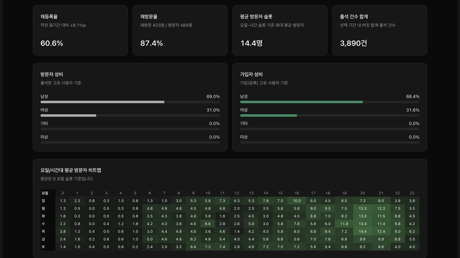 운영 통계 대시보드