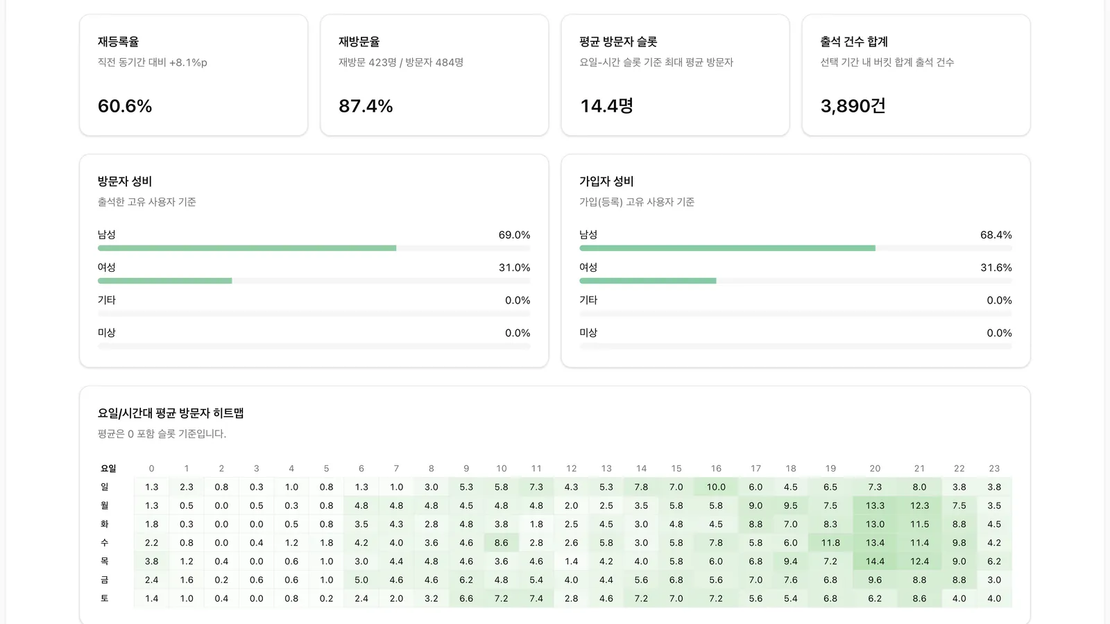 운영 통계 대시보드